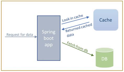 Image result for Caching In Spring Boot