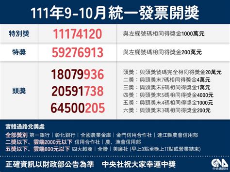 統一發票111年9-10月千萬獎號碼：11174120 | 生活 | 中央社 CNA