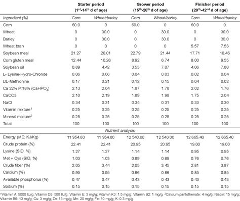 Table 1 from Influence of non-starch polysaccharide-degrading enzymes ...