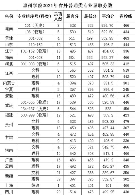 惠州学院各专业录取分数线2022是多少？附最低位次排名