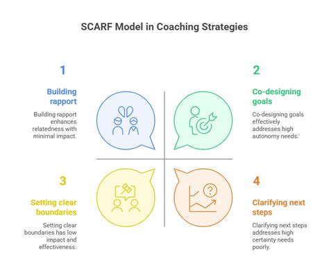 Image result for Scarf Model Explained