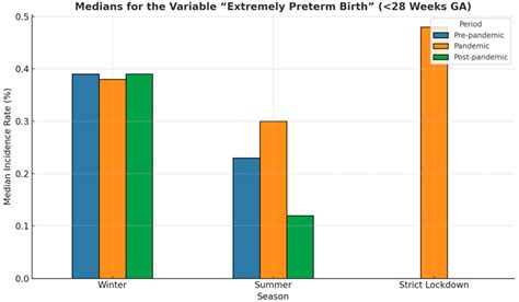 Seasonal Patterns of Preterm Birth During the COVID-19 Pandemic: A ...