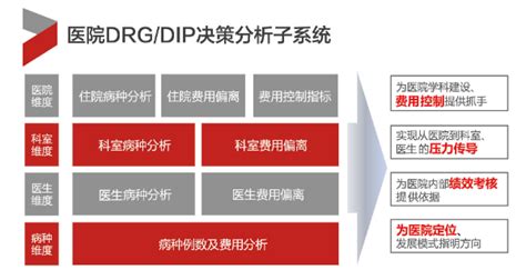 创业DRG/DIP医院端产品 - Q医疗-医疗信息化平台