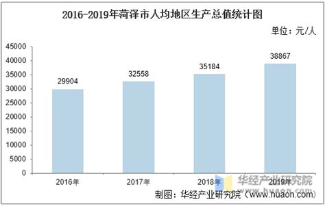 菏泽市2019年地区生产总值达3409.98亿元 可比增长6.3%_央广网