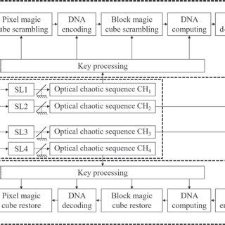 Image result for Secret Key Algorithm Block Diagram