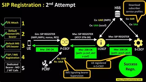 Volte SIP Call Flow 的图像结果