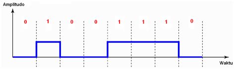 Unipolar Line Coding 的图像结果