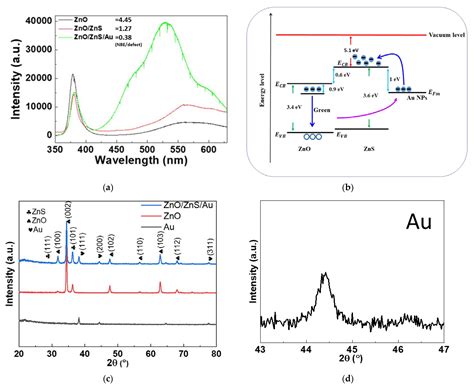 Incorporation of Au Nanoparticles on ZnO/ZnS Core Shell Nanostructures ...