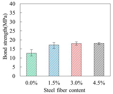 Experimental Study on Bond and Force Transmission Properties of Steel ...