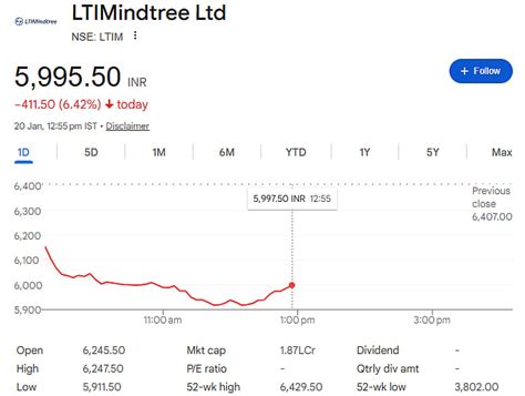 LTIMindtree Shares Slide Sharply, Stock Falls Over 7% After Q3 Profit ...