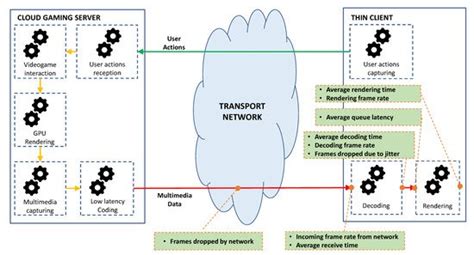 Measuring Key Quality Indicators in Cloud Gaming: Framework and ...