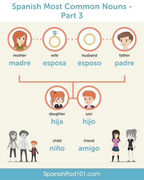 The 100 Most Common Spanish Nouns