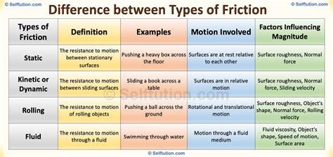 Image result for Friction Force Examples