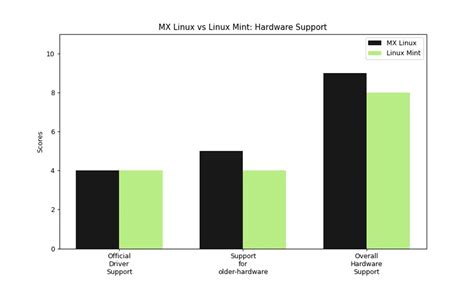 Linux Mint vs MX Linux 的图像结果