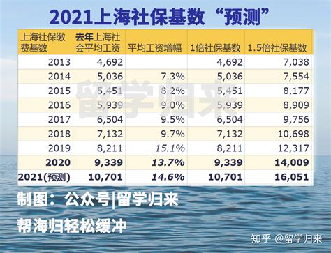 2021上海留学落户全流程-落户门槛高么？ - 知乎