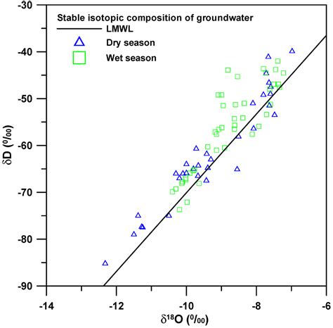 Identifying Seasonal Groundwater Recharge Using Environmental Stable ...
