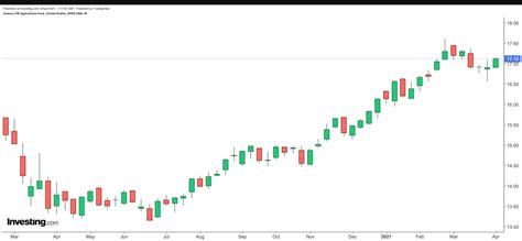 2 Agricultural Commodity ETFs To Put Food And Grain Investing In Your ...