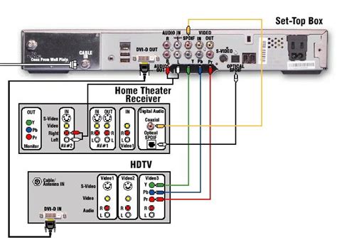 Cable Box to TV Connection 的图像结果