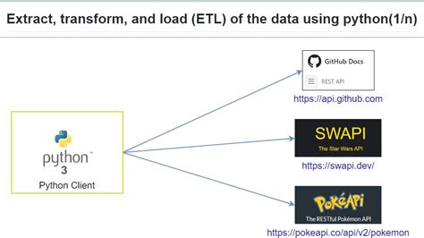 Image result for ETL Python