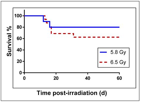 Plasma Derived Exosomal Biomarkers of Exposure to Ionizing Radiation in ...