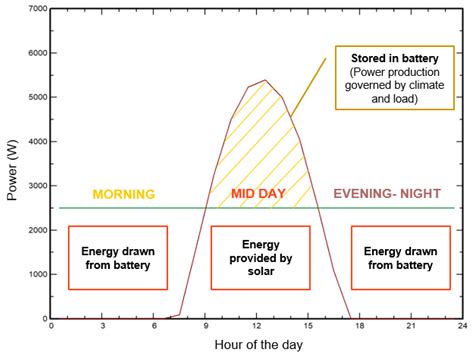 Design and Analysis of a Solar-Powered Electric Vehicle Charging ...