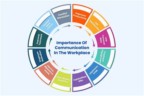 Communication Importance HD Images 的图像结果