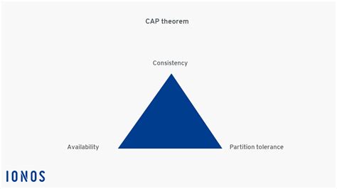 Image result for Cap Theorem Tutorial