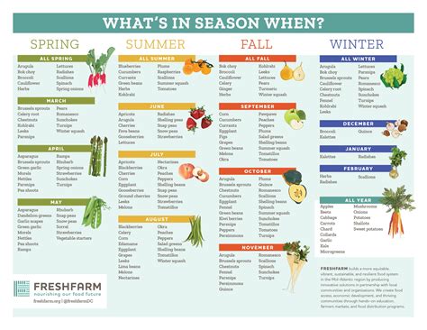 Seasonal Produce Map