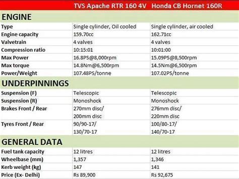 Spec Comparison: TVS Apache RTR 160 4V and Honda CB Hornet 160R - Overdrive