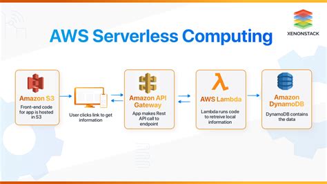 Image result for Azure Serverless Computing