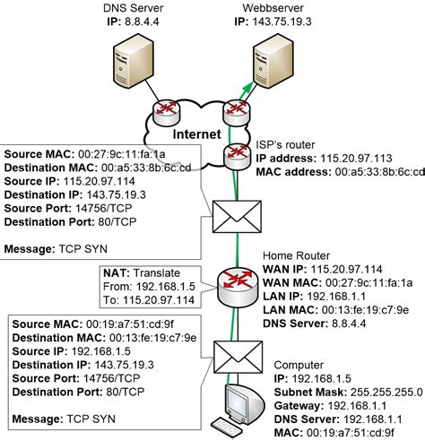 Image result for TCP Command String for Syn