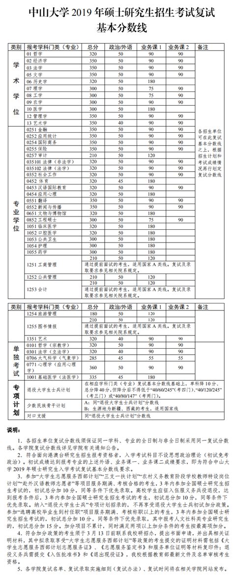 2022年山东大学录取分数线 - 学生网校 - 网校一点通