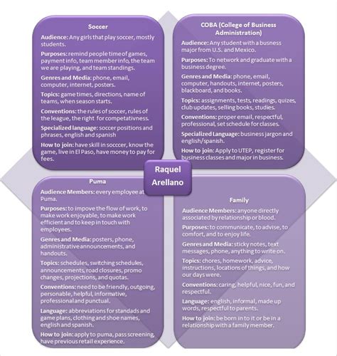 Image result for Discourse Community Examples