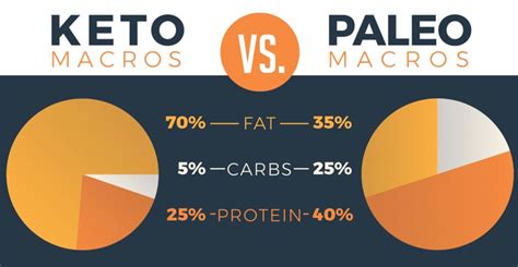 Paleo vs. Keto: What Is The Difference?