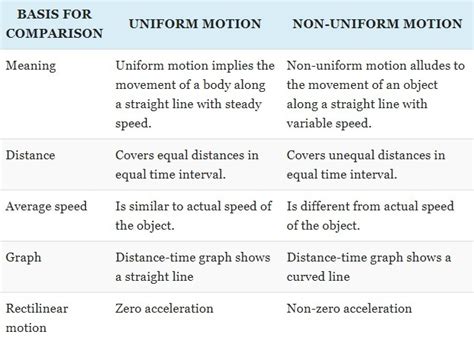 difference between uniform and non -uniformuniform motion in tabular ...