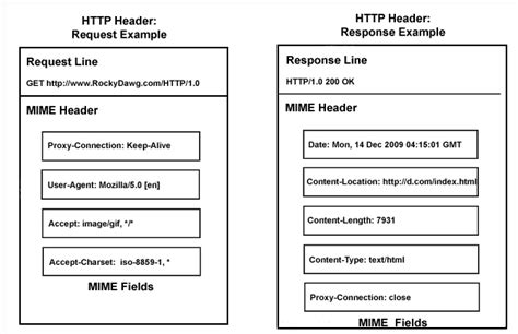 Image result for HTTP-header jsonString