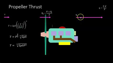 Image result for Propeller Thrust Equation