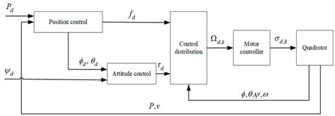 Real-Time Terrain-Following of an Autonomous Quadrotor by Multi-Sensor ...