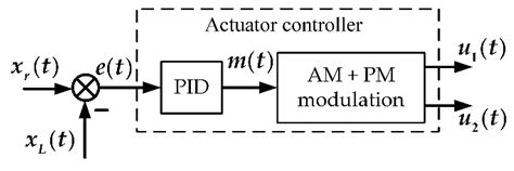Design, Analysis, and Verification of an Electro- Hydrostatic Actuator ...