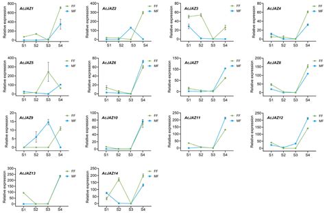 Comprehensive Analysis of JAZ Family Genes Involved in Sex ...