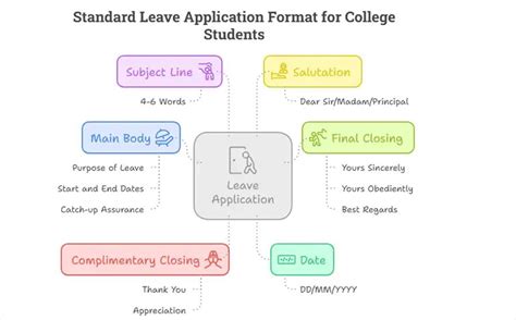 10 Leave Application Samples for College Students