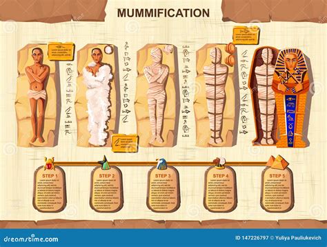 Mummy Making Process 的图像结果