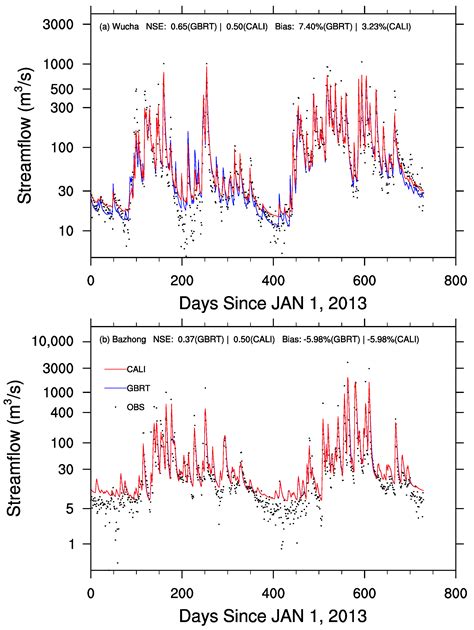 Estimating the Routing Parameter of the Xin’anjiang Hydrological Model ...