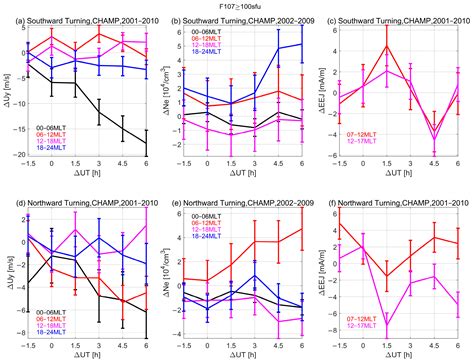 Ionospheric F Layer Radial Current in Response to Southward and Northward IMF Turnings