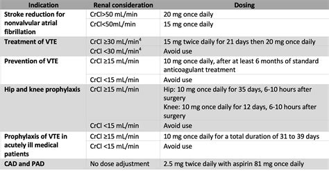 Clinical Overview: Rivaroxaban (Xarelto) for Multiple Cardiovascular Conditions
