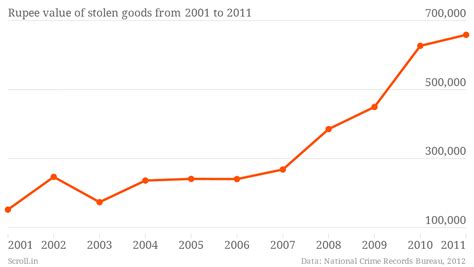 Ludhiana police recovered more goods than were stolen in 2012