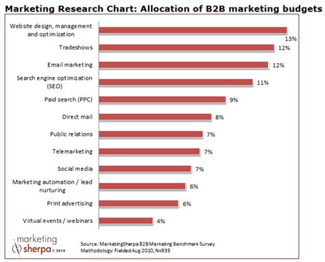 Marketing Expenses Strategy Chart Example 的图像结果