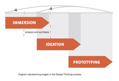 Design Thinking 101 的图像结果