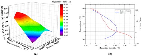 Transient Magnetic Properties of Non-Grain Oriented Silicon Steel under ...
