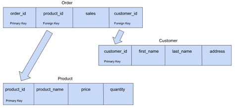 Image result for SQL Query to Databases